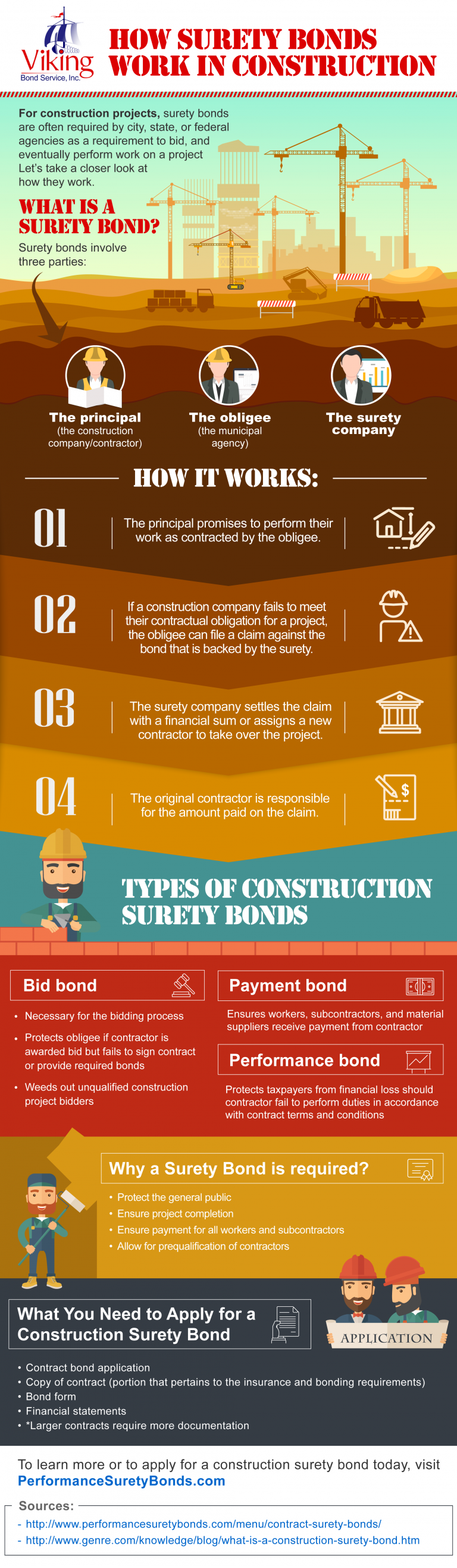 How Surety Bonds Work In Construction [infographic]