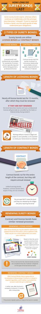 How Long Do Surety Bonds Last?