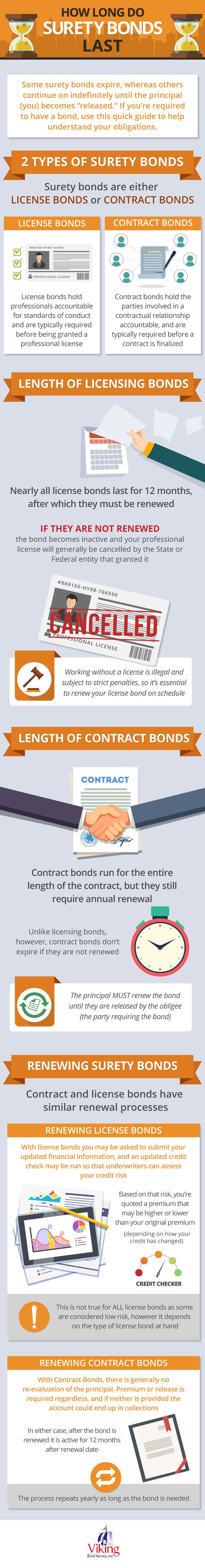 How Long Do Surety Bonds Last?